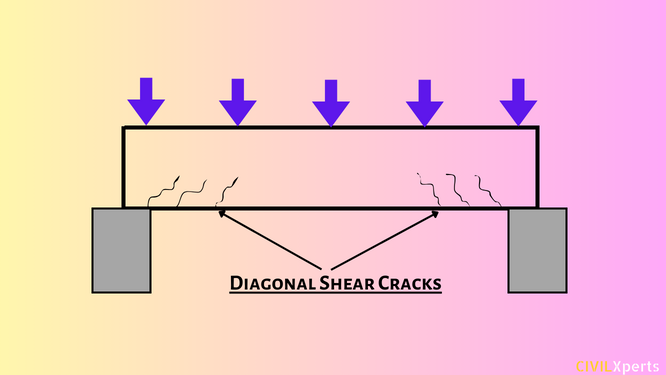 Diagonal Shear Cracks in beams